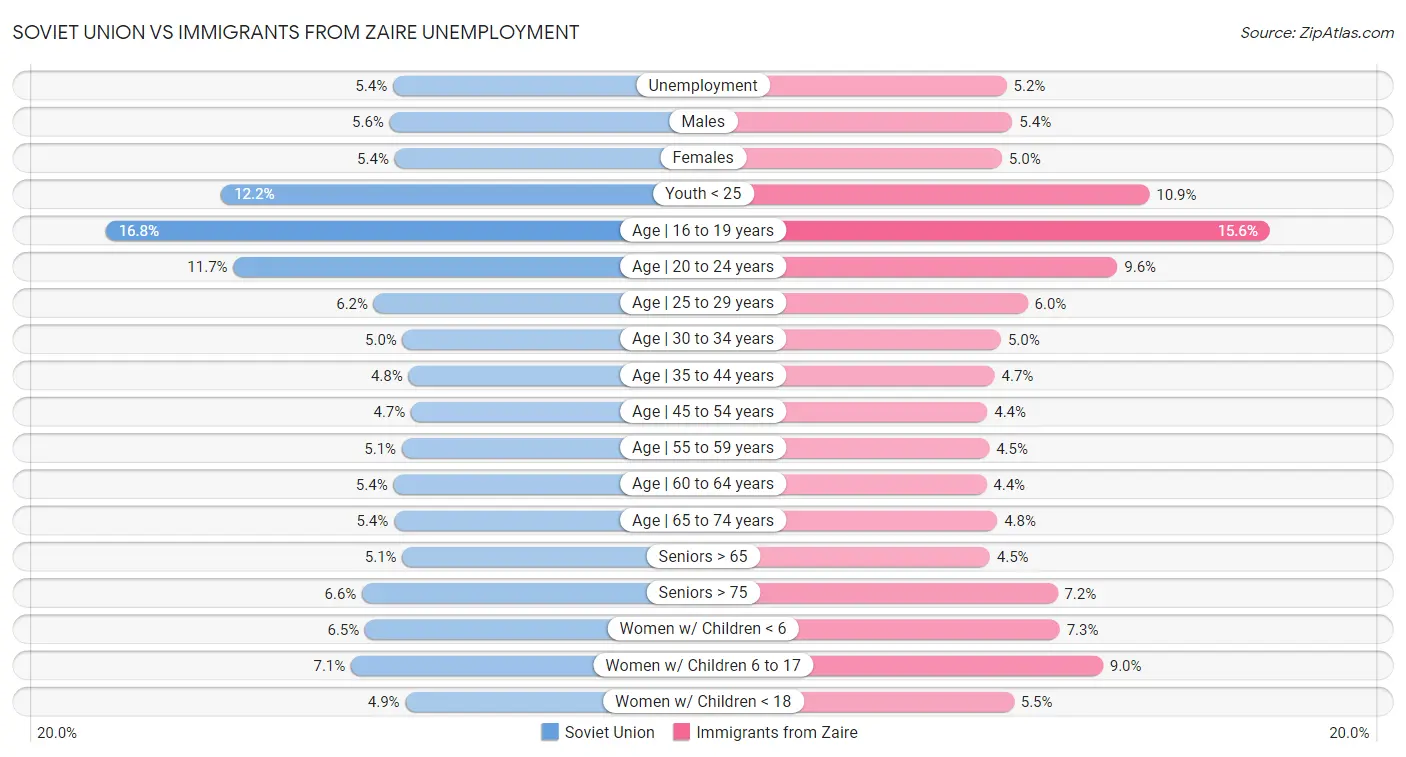 Soviet Union vs Immigrants from Zaire Unemployment