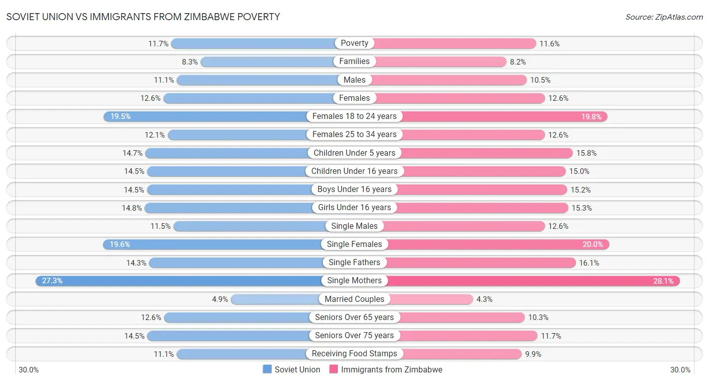 Soviet Union vs Immigrants from Zimbabwe Poverty