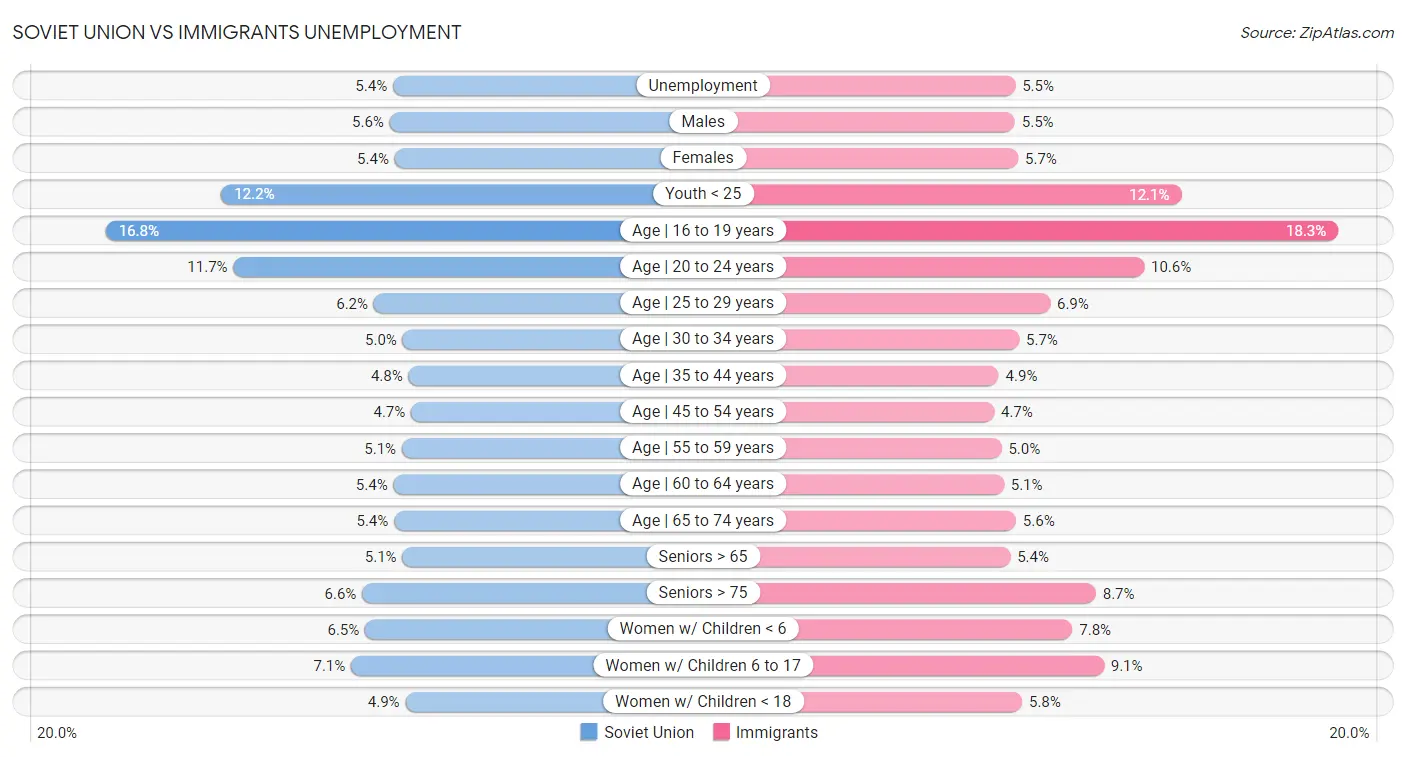 Soviet Union vs Immigrants Unemployment