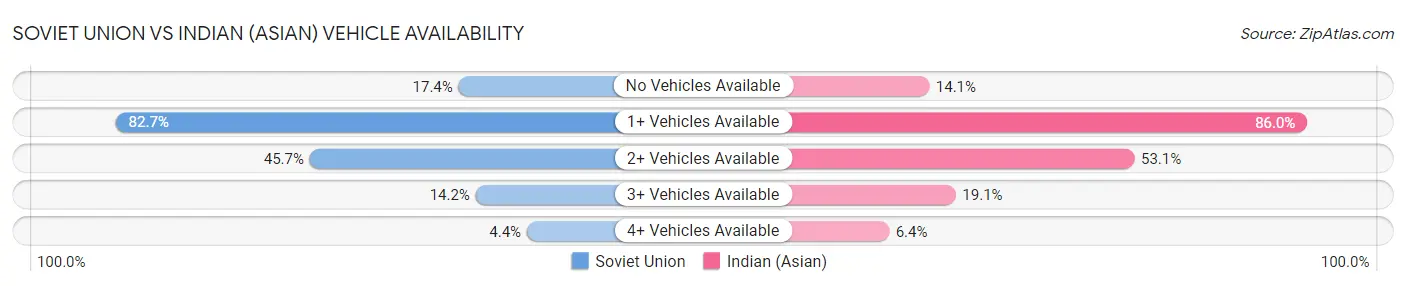 Soviet Union vs Indian (Asian) Vehicle Availability