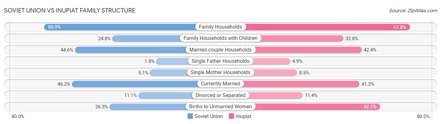 Soviet Union vs Inupiat Family Structure