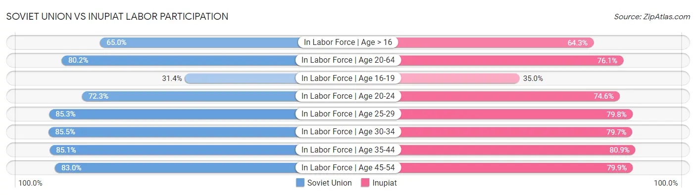 Soviet Union vs Inupiat Labor Participation
