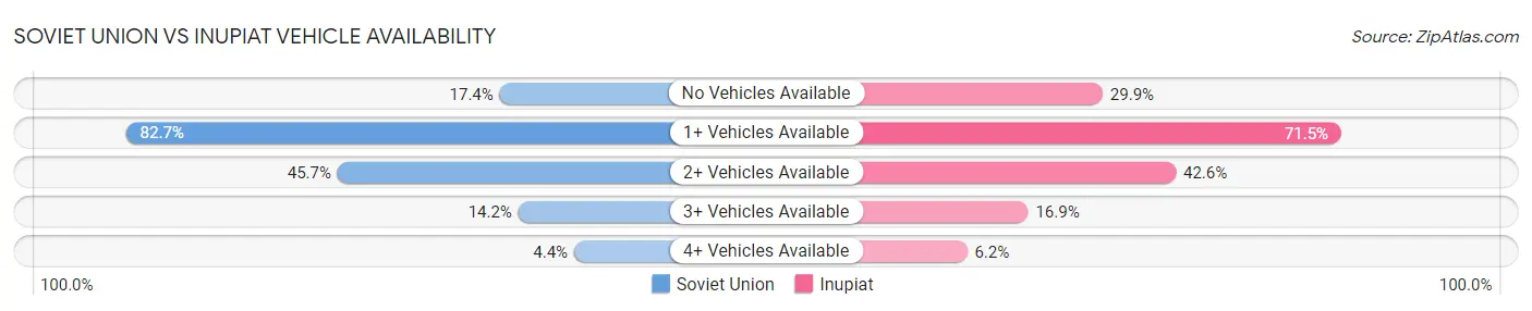 Soviet Union vs Inupiat Vehicle Availability
