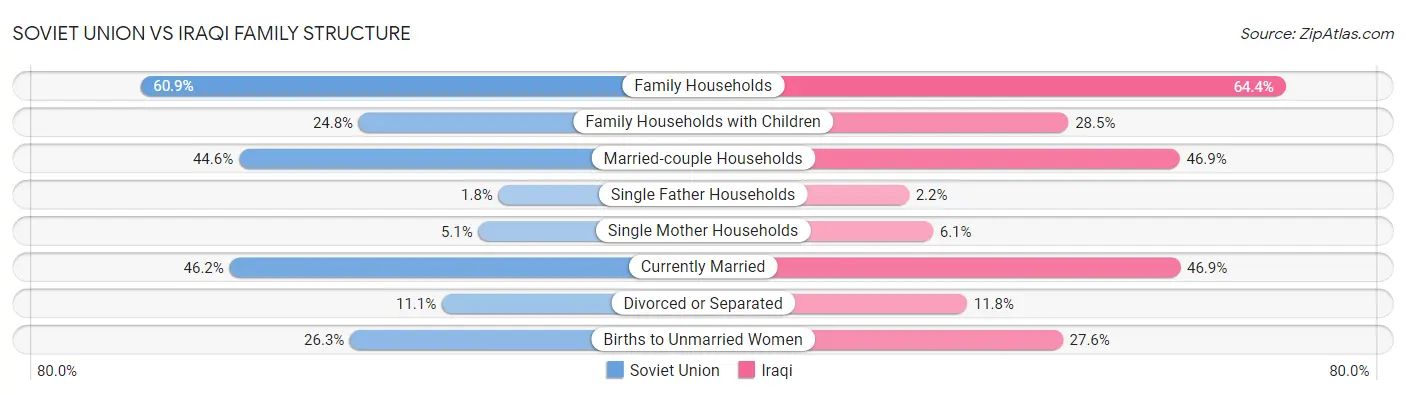 Soviet Union vs Iraqi Family Structure