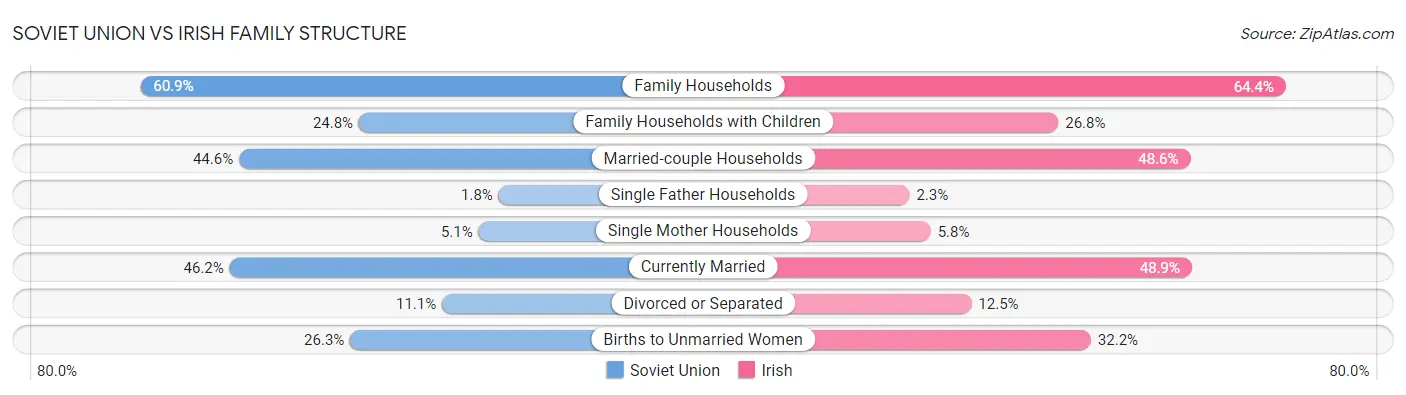 Soviet Union vs Irish Family Structure