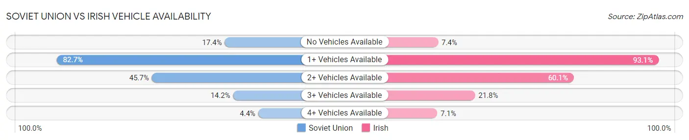Soviet Union vs Irish Vehicle Availability