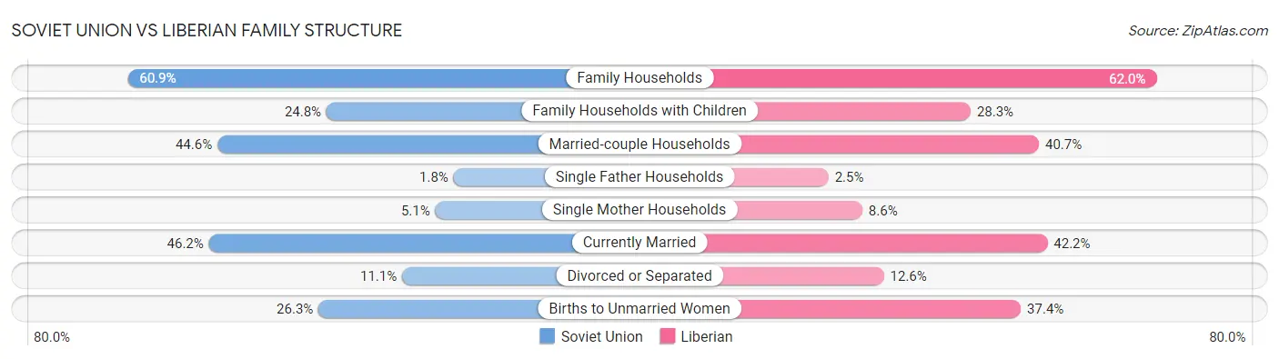 Soviet Union vs Liberian Family Structure