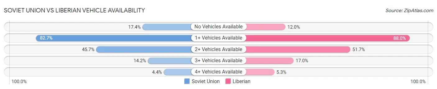 Soviet Union vs Liberian Vehicle Availability