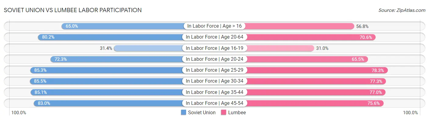 Soviet Union vs Lumbee Labor Participation
