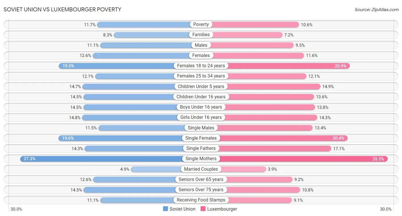 Soviet Union vs Luxembourger Poverty