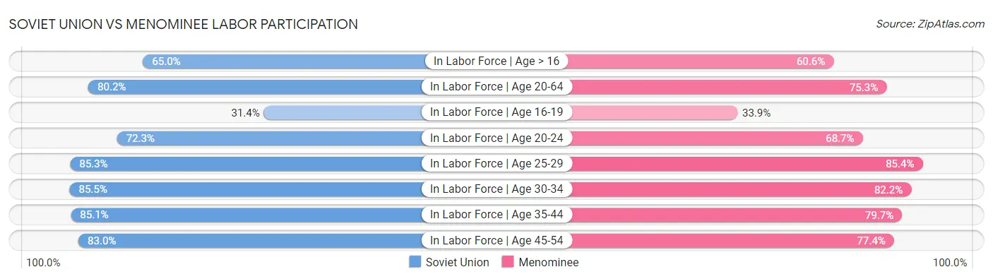 Soviet Union vs Menominee Labor Participation