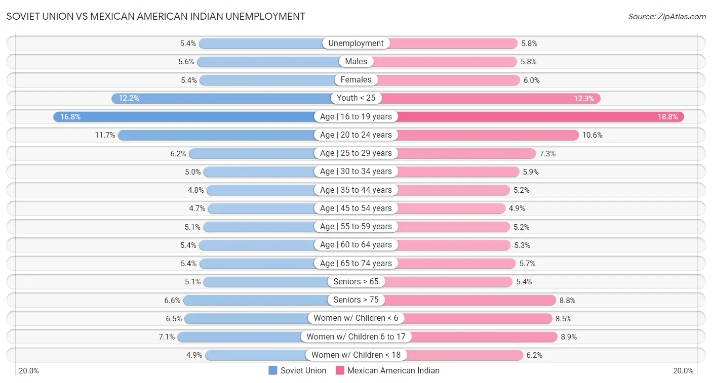 Soviet Union vs Mexican American Indian Unemployment