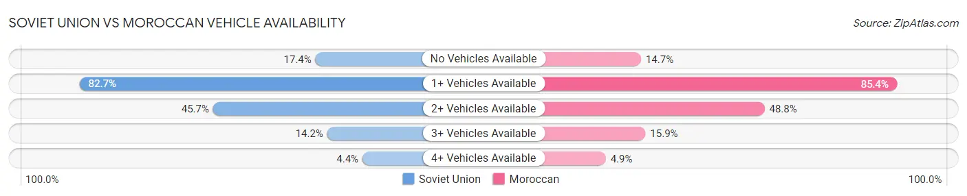 Soviet Union vs Moroccan Vehicle Availability
