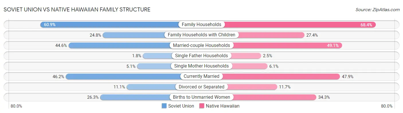 Soviet Union vs Native Hawaiian Family Structure