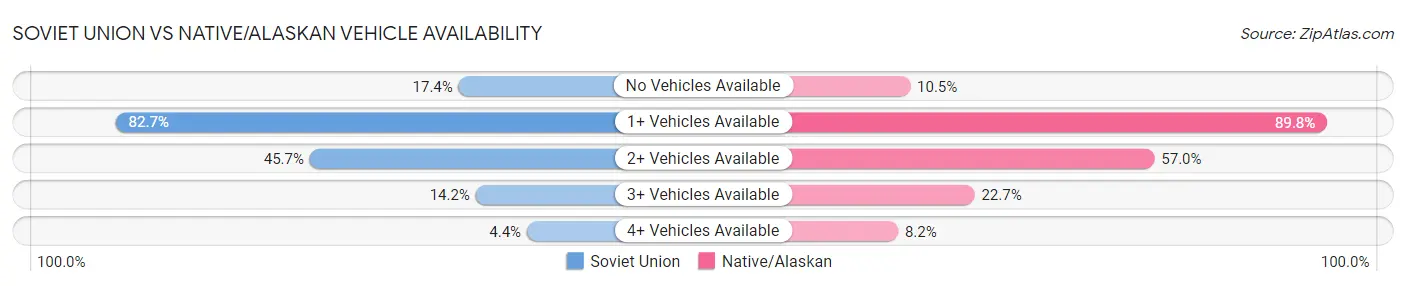 Soviet Union vs Native/Alaskan Vehicle Availability
