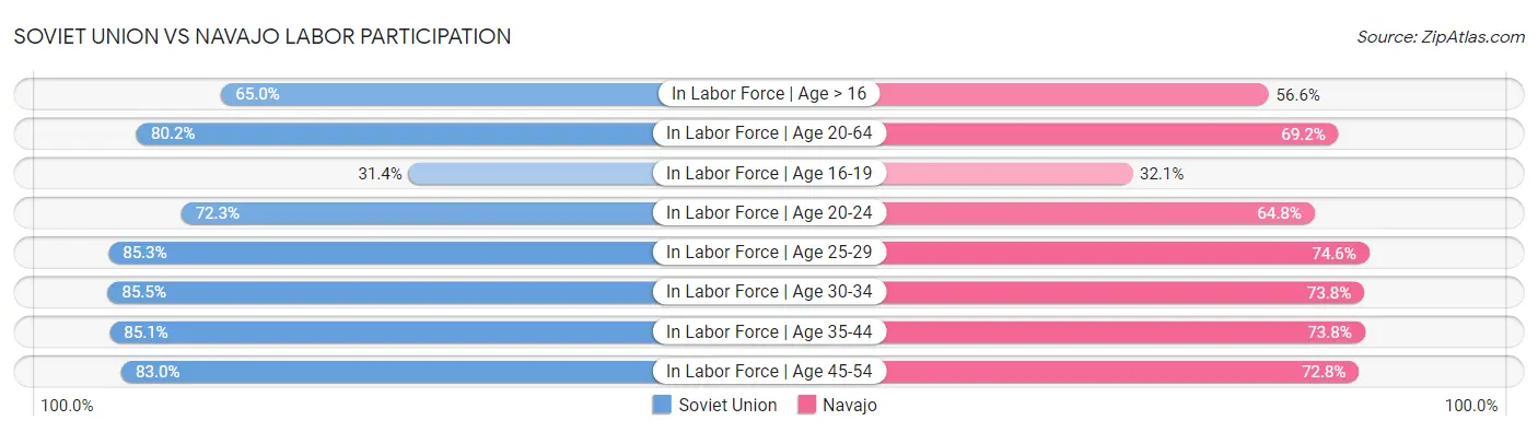 Soviet Union vs Navajo Labor Participation