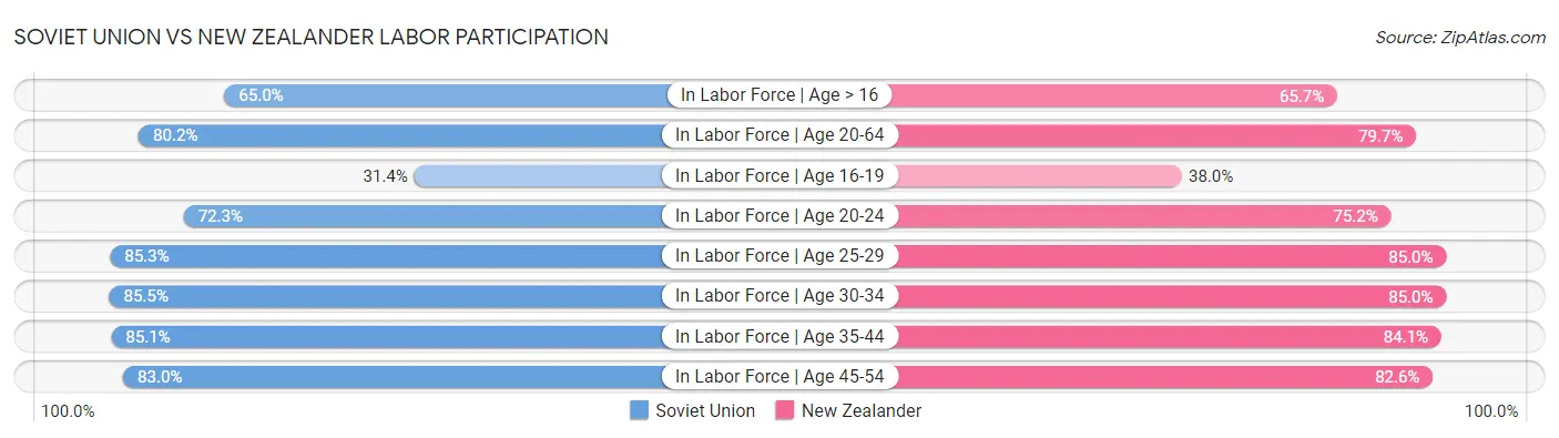 Soviet Union vs New Zealander Labor Participation