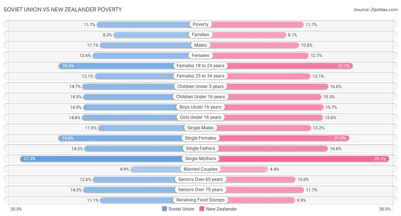 Soviet Union vs New Zealander Poverty