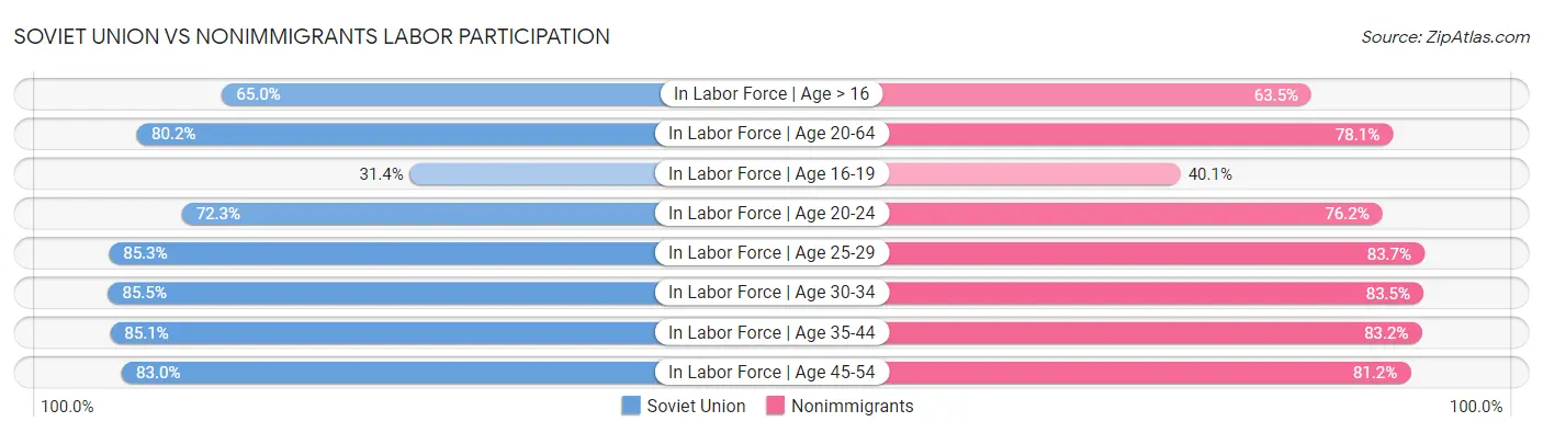 Soviet Union vs Nonimmigrants Labor Participation