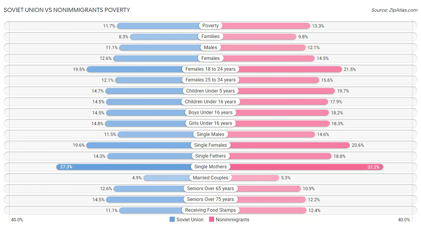 Soviet Union vs Nonimmigrants Poverty