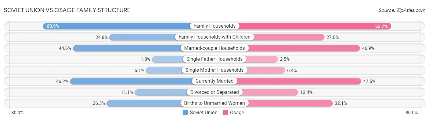 Soviet Union vs Osage Family Structure