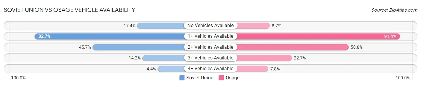 Soviet Union vs Osage Vehicle Availability