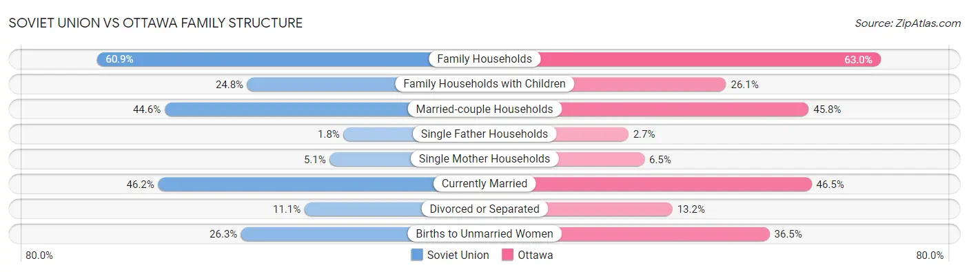 Soviet Union vs Ottawa Family Structure
