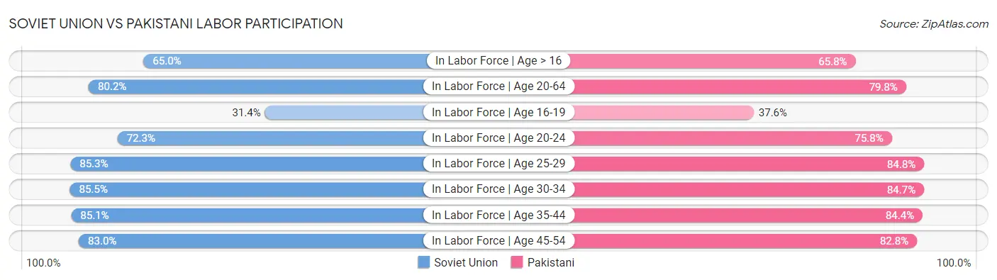 Soviet Union vs Pakistani Labor Participation