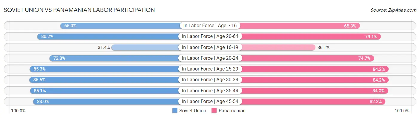 Soviet Union vs Panamanian Labor Participation