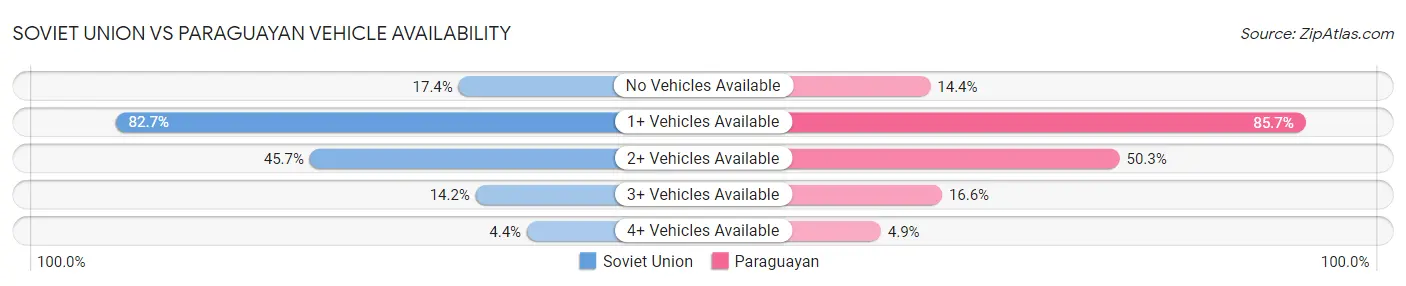 Soviet Union vs Paraguayan Vehicle Availability