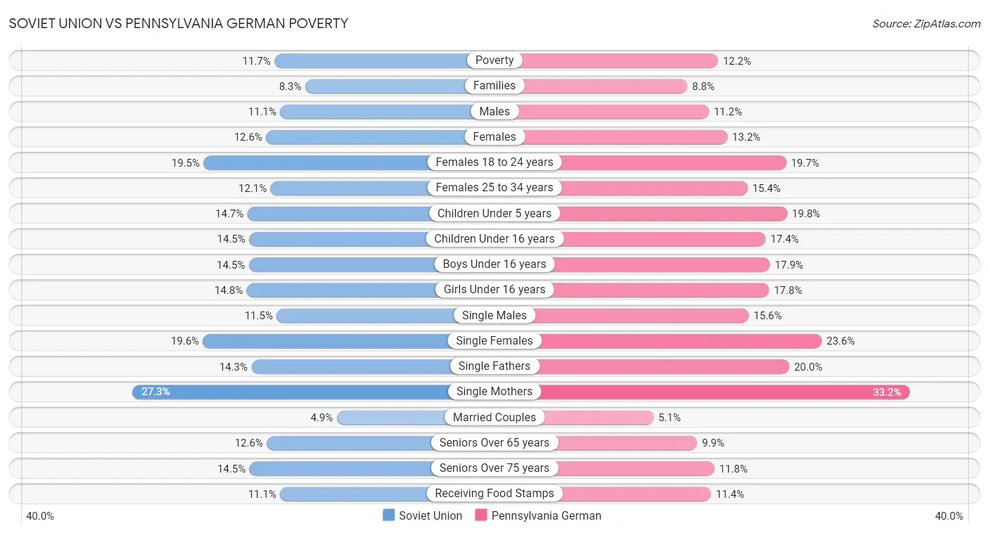 Soviet Union vs Pennsylvania German Poverty
