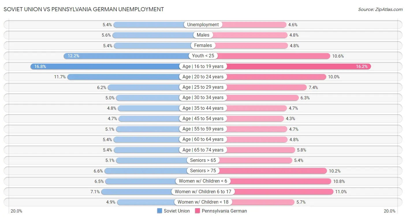Soviet Union vs Pennsylvania German Unemployment