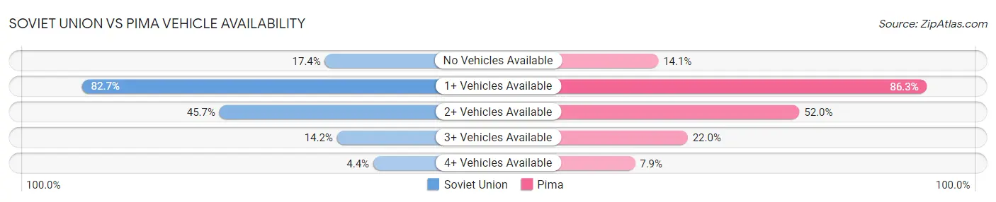 Soviet Union vs Pima Vehicle Availability