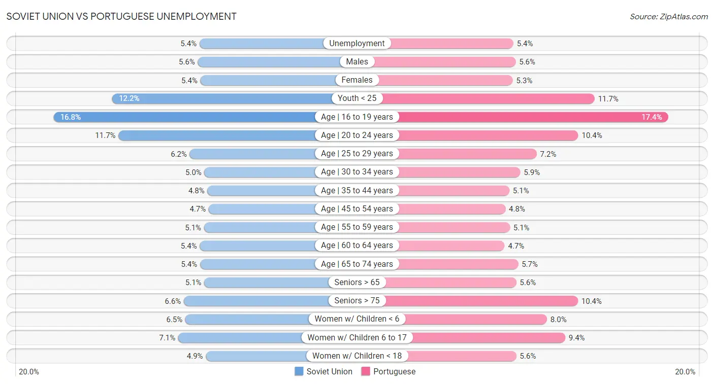 Soviet Union vs Portuguese Unemployment