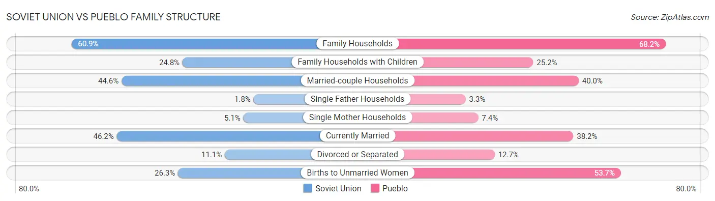 Soviet Union vs Pueblo Family Structure