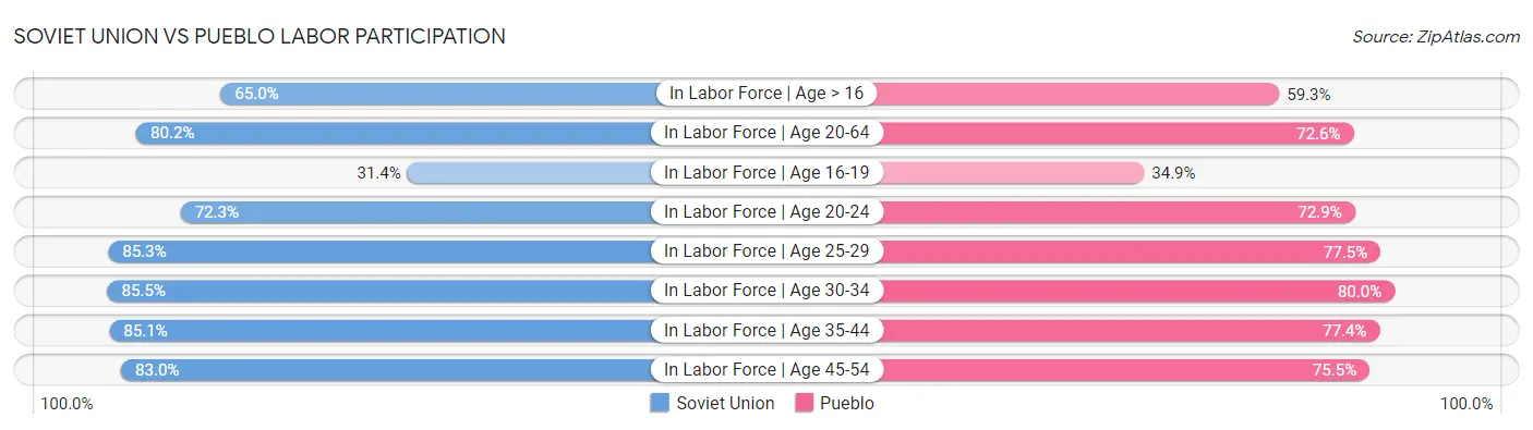 Soviet Union vs Pueblo Labor Participation