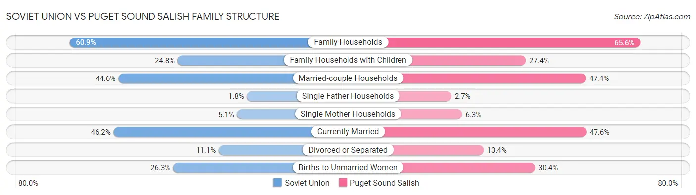 Soviet Union vs Puget Sound Salish Family Structure