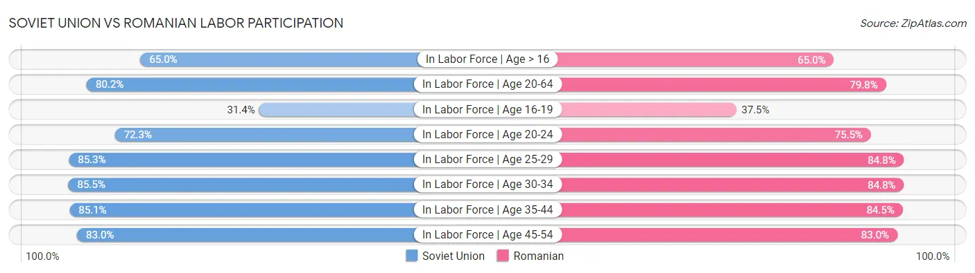 Soviet Union vs Romanian Labor Participation