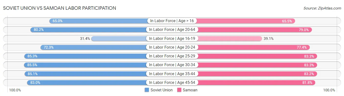 Soviet Union vs Samoan Labor Participation