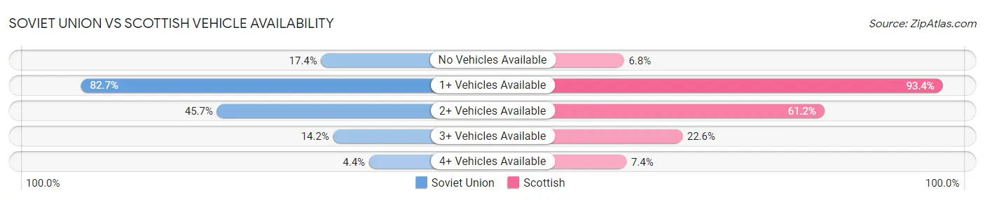 Soviet Union vs Scottish Vehicle Availability