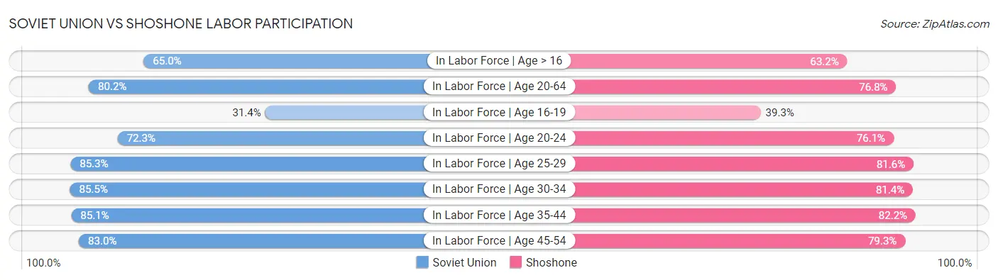 Soviet Union vs Shoshone Labor Participation