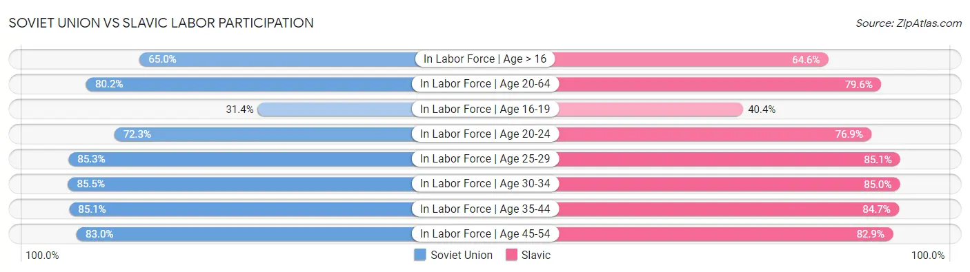 Soviet Union vs Slavic Labor Participation