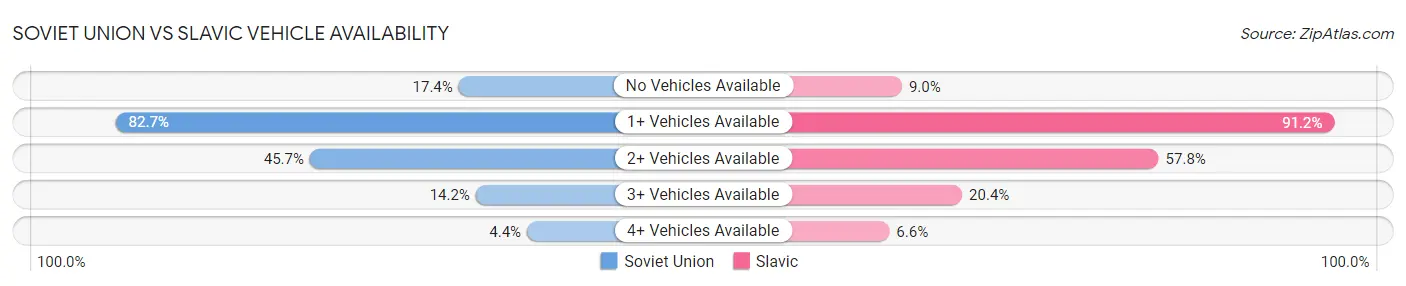 Soviet Union vs Slavic Vehicle Availability