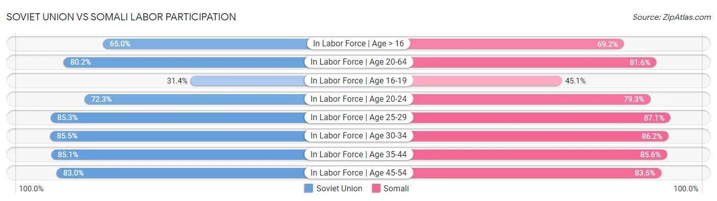Soviet Union vs Somali Labor Participation