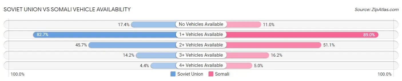 Soviet Union vs Somali Vehicle Availability