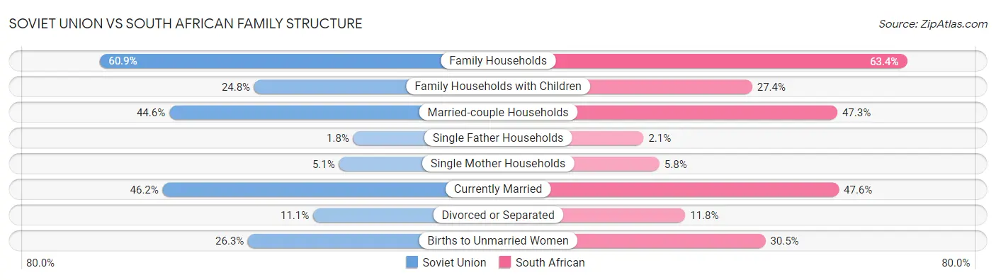 Soviet Union vs South African Family Structure