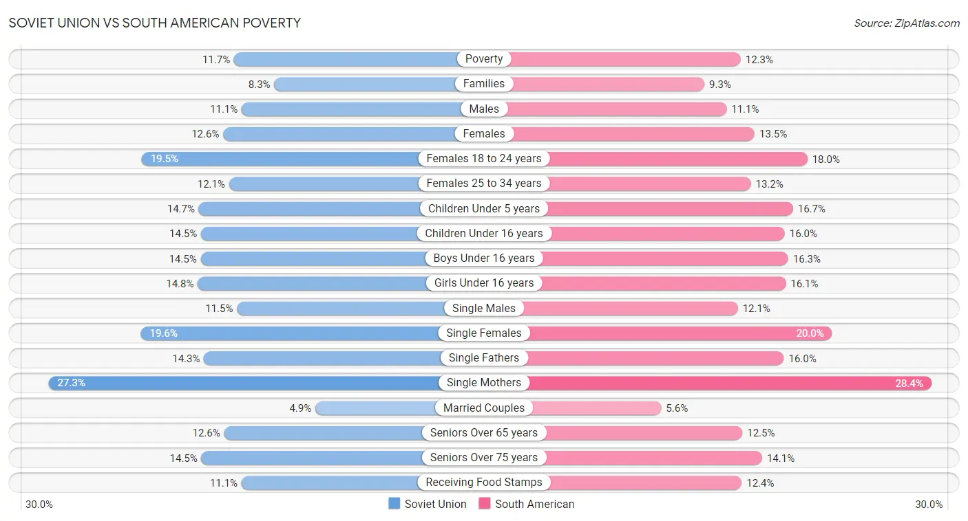 Soviet Union vs South American Poverty