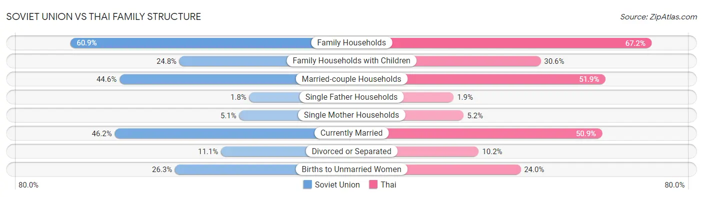 Soviet Union vs Thai Family Structure