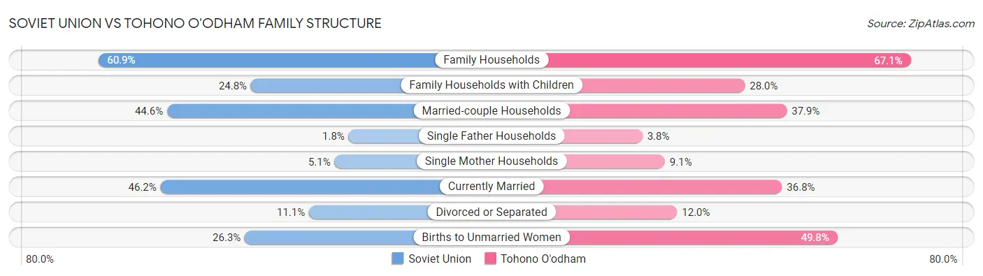 Soviet Union vs Tohono O'odham Family Structure