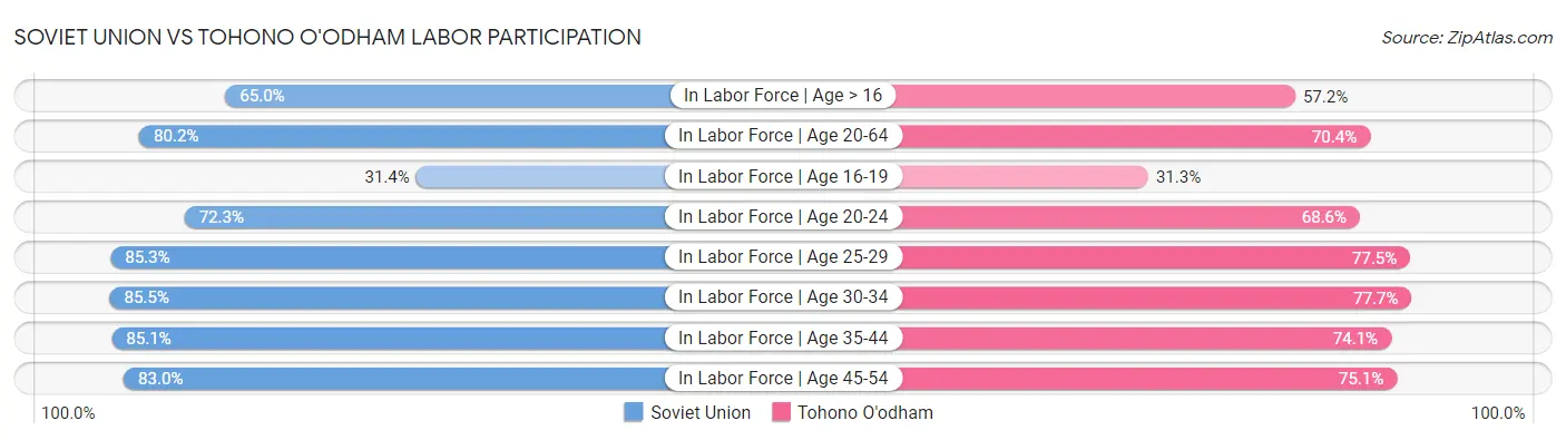 Soviet Union vs Tohono O'odham Labor Participation